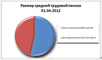 повышение с 01.04.2012 года социальной пенсии 