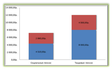 Уже в 2013 году размер средней пенсии составит 12 000 рублей